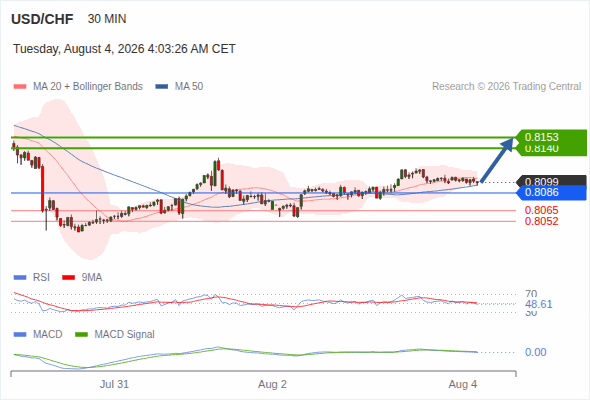 The upside prevails as long as 0.8086 is support, with 0.8140 and 0.8153 as targets