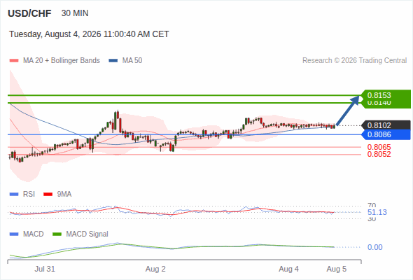 The upside prevails as long as 0.8086 is support, with 0.8140 and 0.8153 as targets