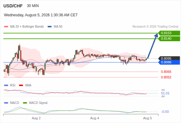 The upside prevails as long as 0.8086 is support, with 0.8140 and 0.8153 as targets