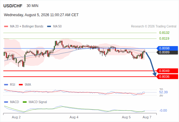 The downside prevails as long as 0.8098 is resistance, with 0.8049 and 0.8036 as targets