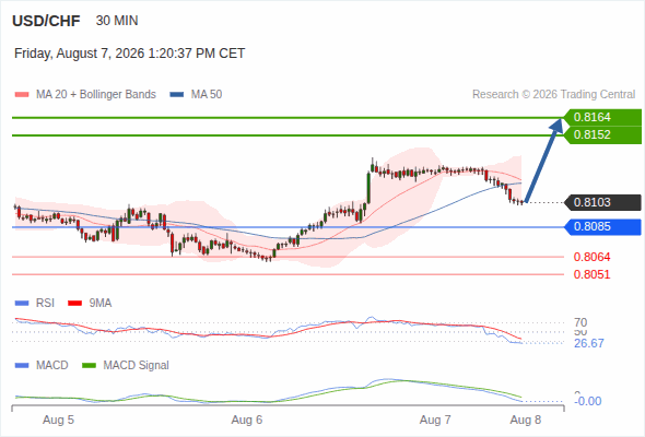 The upside prevails as long as 0.8085 is support, with 0.8152 and 0.8164 as targets
