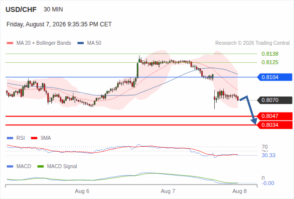 The downside prevails as long as 0.8104 is resistance, with 0.8047 and 0.8034 as targets