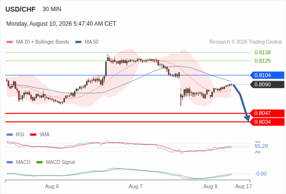 The downside prevails as long as 0.8104 is resistance, with 0.8047 and 0.8034 as targets