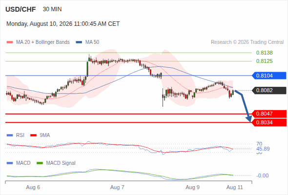 The downside prevails as long as 0.8104 is resistance, with 0.8047 and 0.8034 as targets