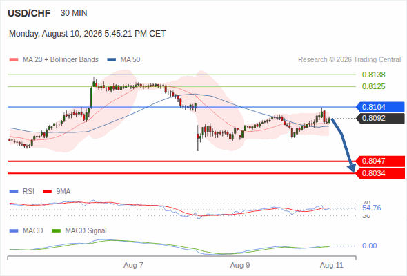 The downside prevails as long as 0.8104 is resistance, with 0.8047 and 0.8034 as targets