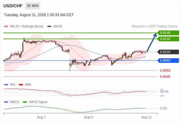 The upside prevails as long as 0.8082 is support, with 0.8132 and 0.8145 as targets