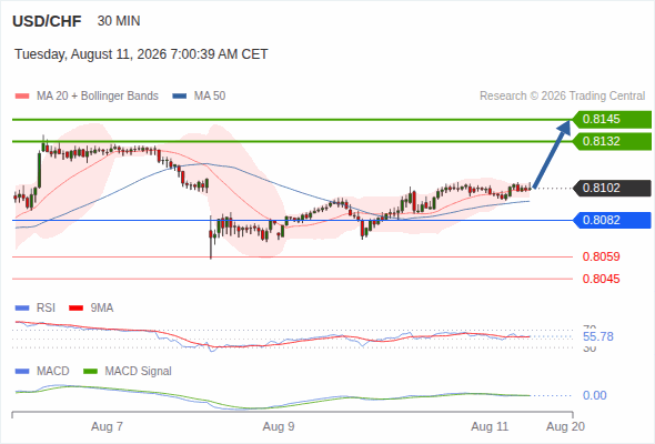 The upside prevails as long as 0.8082 is support, with 0.8132 and 0.8145 as targets