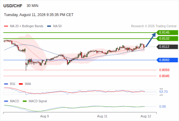 The upside prevails as long as 0.8082 is support, with 0.8132 and 0.8145 as targets
