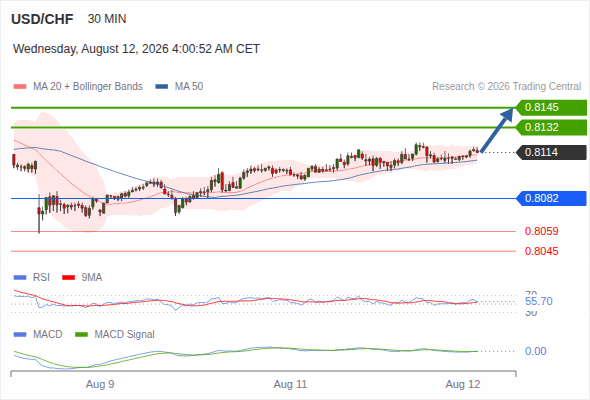 The upside prevails as long as 0.8082 is support, with 0.8132 and 0.8145 as targets