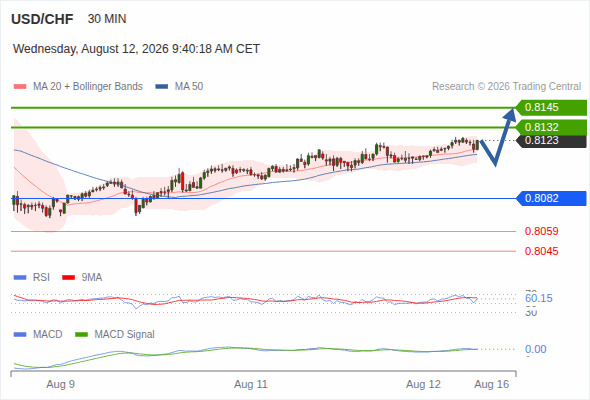 The upside prevails as long as 0.8082 is support, with 0.8132 and 0.8145 as targets