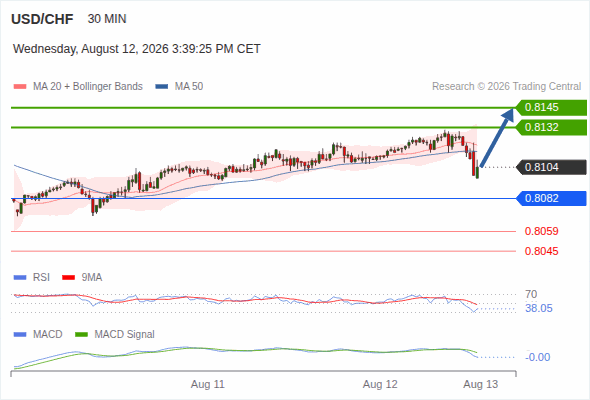 The upside prevails as long as 0.8082 is support, with 0.8132 and 0.8145 as targets