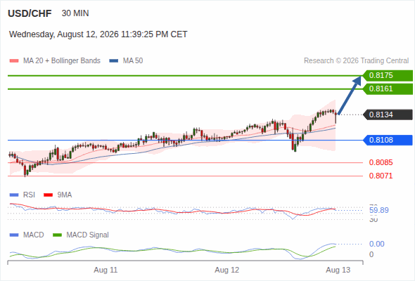 The upside prevails as long as 0.8108 is support, with 0.8161 and 0.8175 as targets