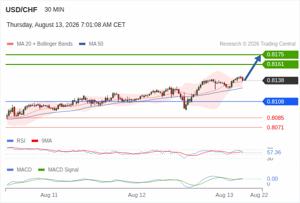 The upside prevails as long as 0.8108 is support, with 0.8161 and 0.8175 as targets
