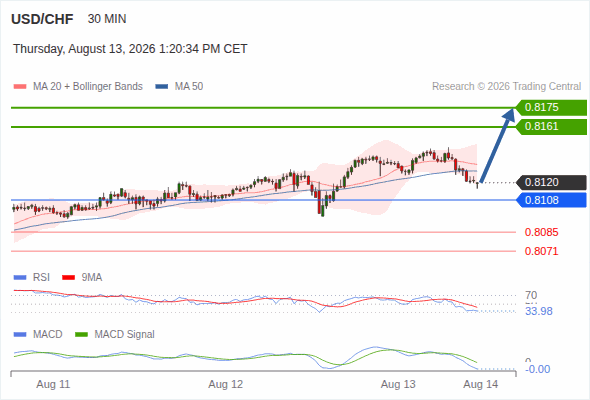 The upside prevails as long as 0.8108 is support, with 0.8161 and 0.8175 as targets