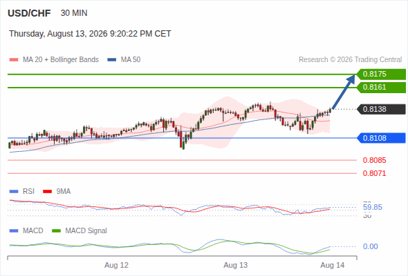 The upside prevails as long as 0.8108 is support, with 0.8161 and 0.8175 as targets