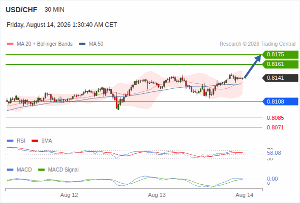 The upside prevails as long as 0.8108 is support, with 0.8161 and 0.8175 as targets
