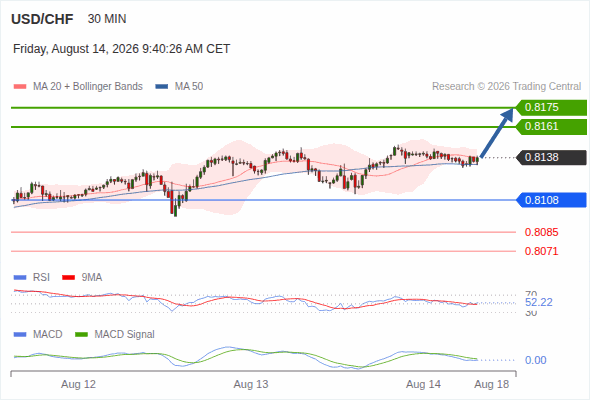 The upside prevails as long as 0.8108 is support, with 0.8161 and 0.8175 as targets