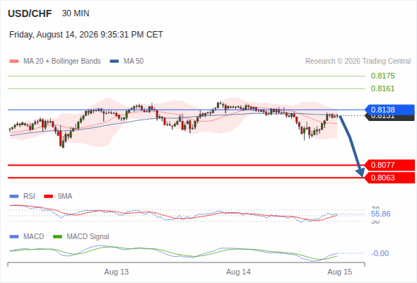 The downside prevails as long as 0.8138 is resistance, with 0.8077 and 0.8063 as targets