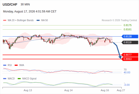 The downside prevails as long as 0.8138 is resistance, with 0.8077 and 0.8063 as targets