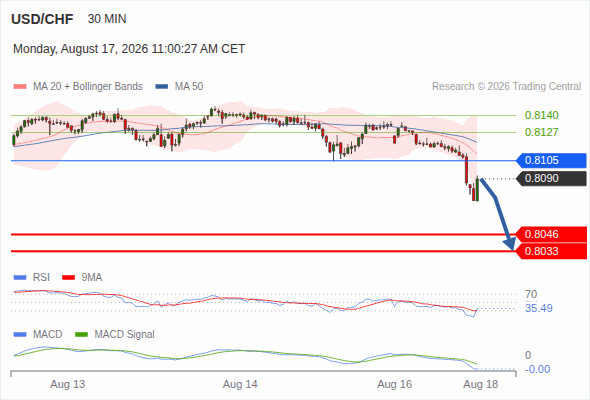 The downside prevails as long as 0.8105 is resistance, with 0.8046 and 0.8033 as targets