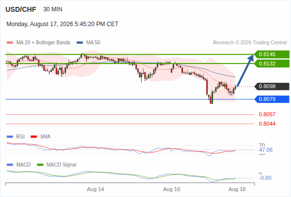 Rebound towards 0.8145