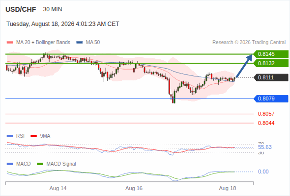 Rebound towards 0.8145
