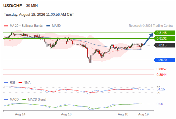 Rebound towards 0.8145