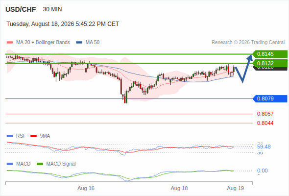 Rebound towards 0.8145
