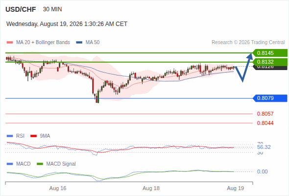 Rebound towards 0.8145