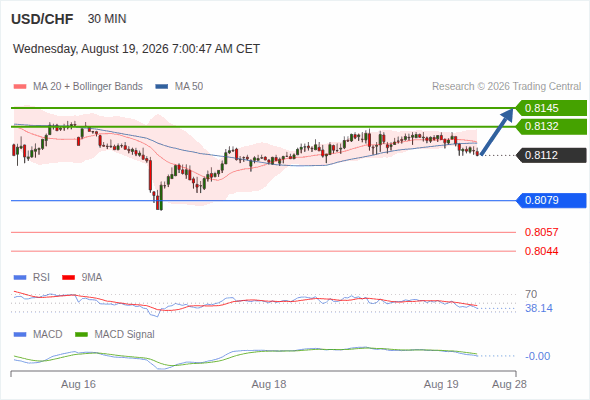Rebound towards 0.8145