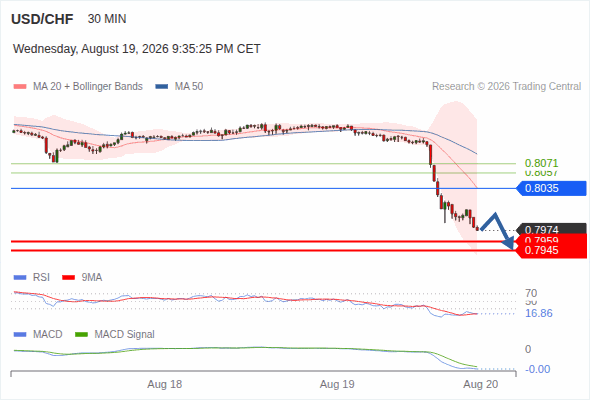 The downside prevails as long as 0.8035 is resistance, with 0.7959 and 0.7945 as targets