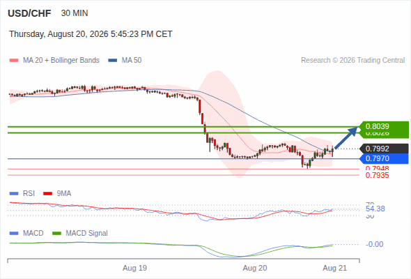 Our next up target stands at 0.8039