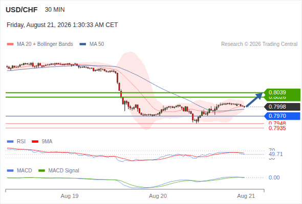 Our next up target stands at 0.8039