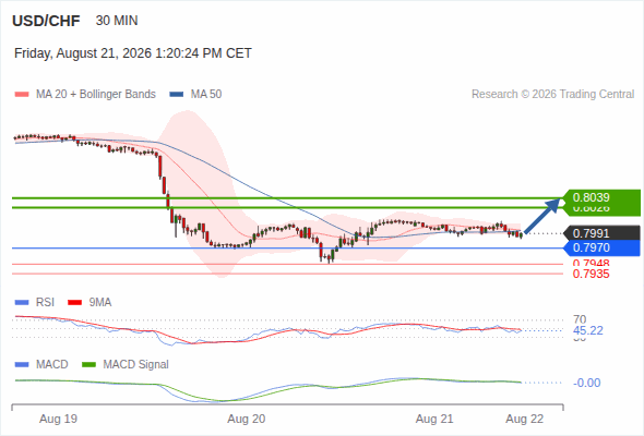 Our next up target stands at 0.8039