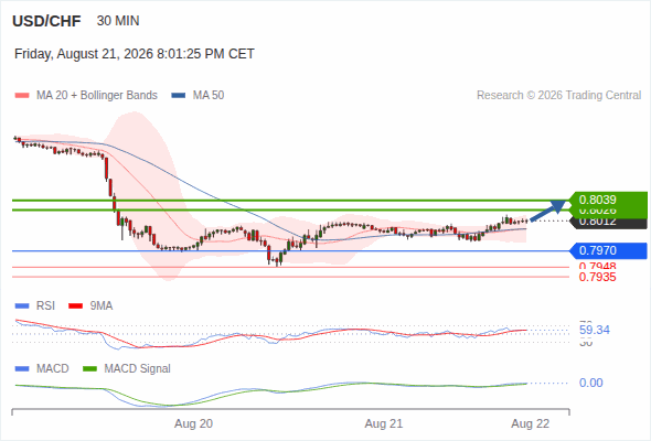 Our next up target stands at 0.8039