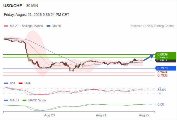Our next up target stands at 0.8039