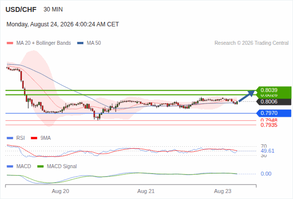 Our next up target stands at 0.8039