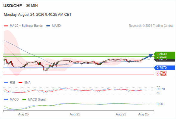 Our next up target stands at 0.8039