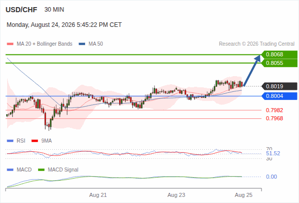 The upside prevails as long as 0.8004 is support, with 0.8055 and 0.8068 as targets