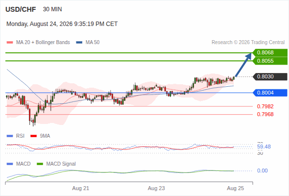 The upside prevails as long as 0.8004 is support, with 0.8055 and 0.8068 as targets