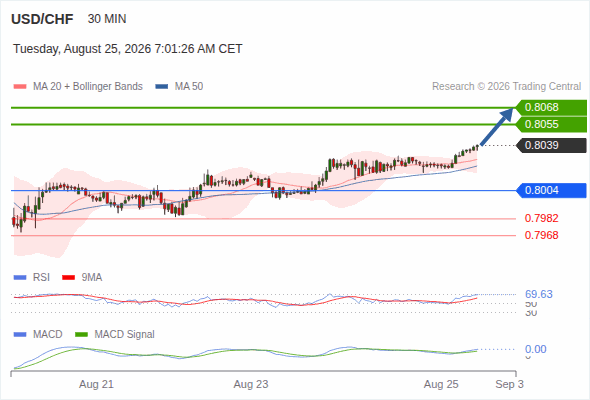 The upside prevails as long as 0.8004 is support, with 0.8055 and 0.8068 as targets