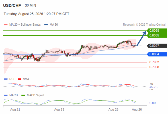 The upside prevails as long as 0.8004 is support, with 0.8055 and 0.8068 as targets