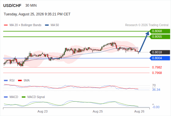 The upside prevails as long as 0.8004 is support, with 0.8055 and 0.8068 as targets
