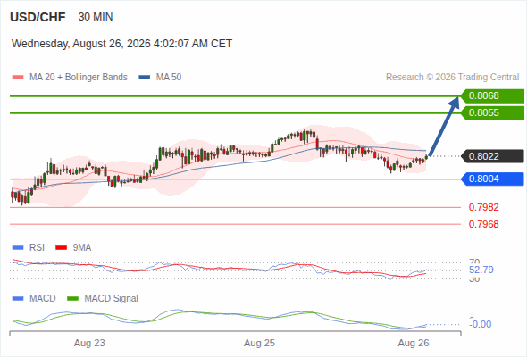 The upside prevails as long as 0.8004 is support, with 0.8055 and 0.8068 as targets