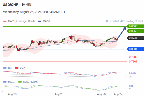 The upside prevails as long as 0.8004 is support, with 0.8055 and 0.8068 as targets