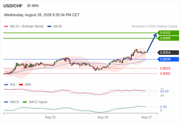 The upside prevails as long as 0.8038 is support, with 0.8089 and 0.8102 as targets
