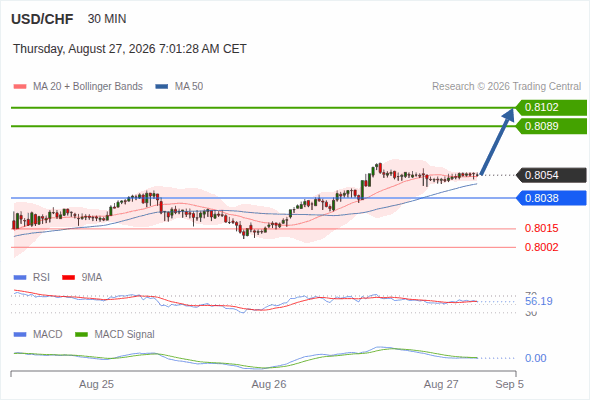 The upside prevails as long as 0.8038 is support, with 0.8089 and 0.8102 as targets