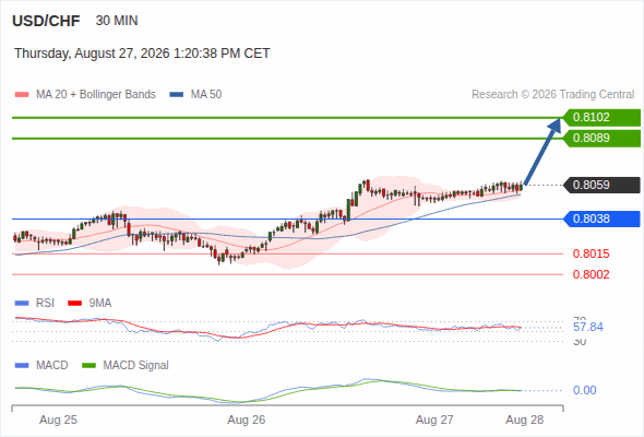 The upside prevails as long as 0.8038 is support, with 0.8089 and 0.8102 as targets