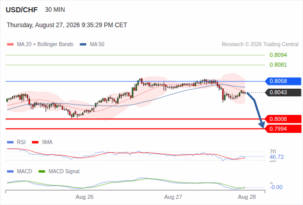 The downside prevails as long as 0.8058 is resistance, with 0.8008 and 0.7994 as targets