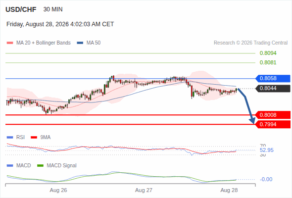 The downside prevails as long as 0.8058 is resistance, with 0.8008 and 0.7994 as targets